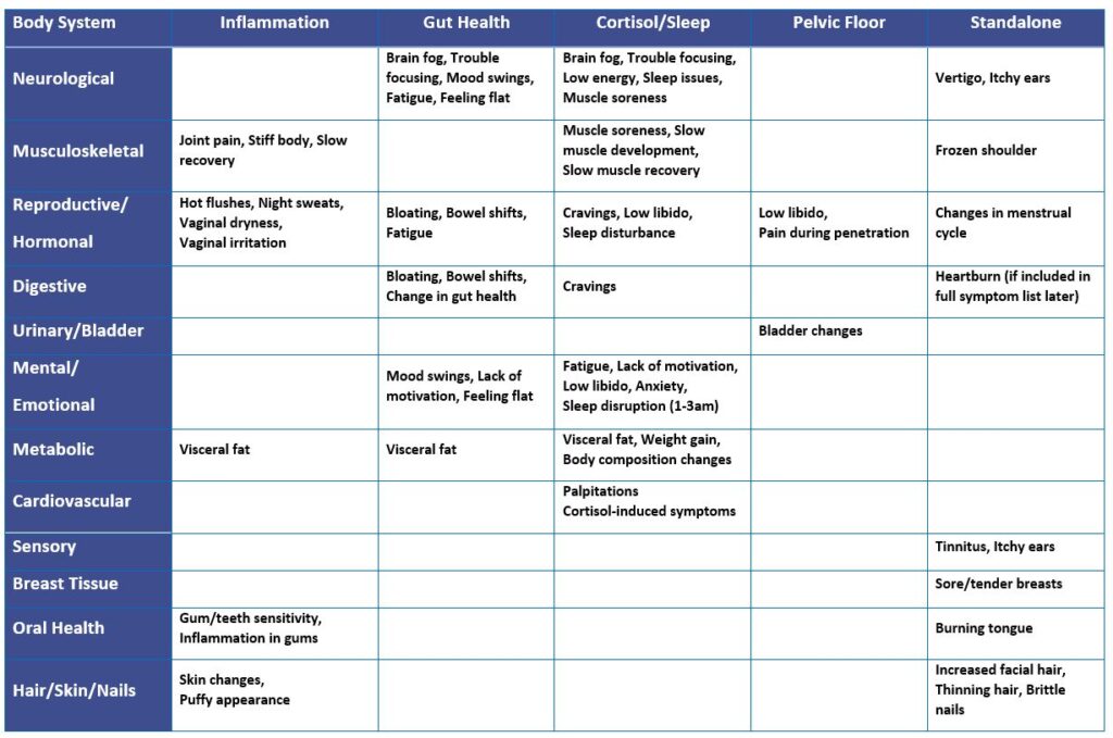 A Grid of menopause symptoms by body system and how to manage the symptoms by either Gut Health, Inflammation, cortisol and sleep management and Pelvic floor exercises